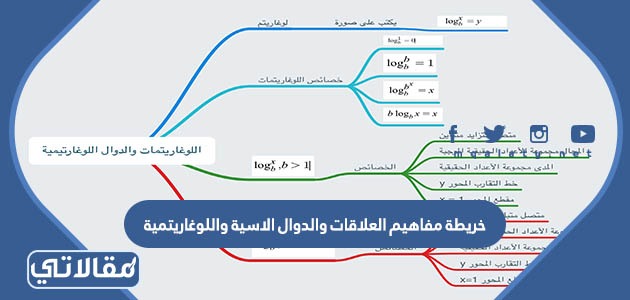 خريطة مفاهيم العلاقات والدوال الاسية واللوغاريتمية