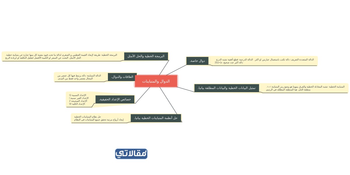 خريطة مفاهيم العلاقة بين الدوال الاسية واللوغاريتمية