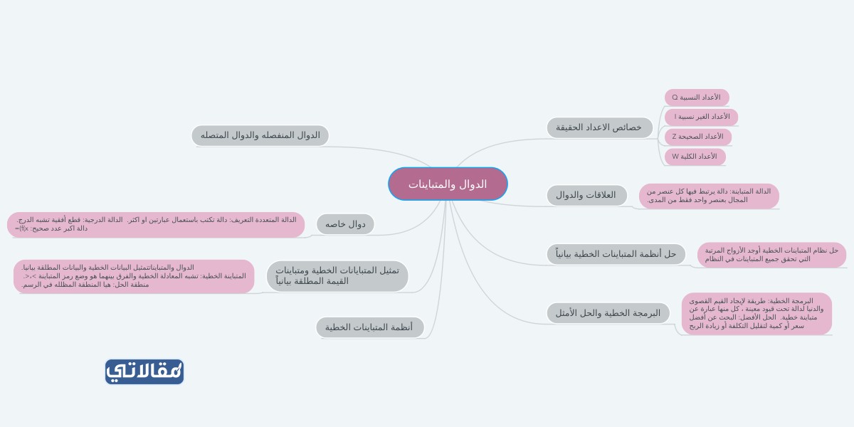خريطة مفاهيم العلاقات والدوال الاسية واللوغاريتمية جاهزة للطباعة