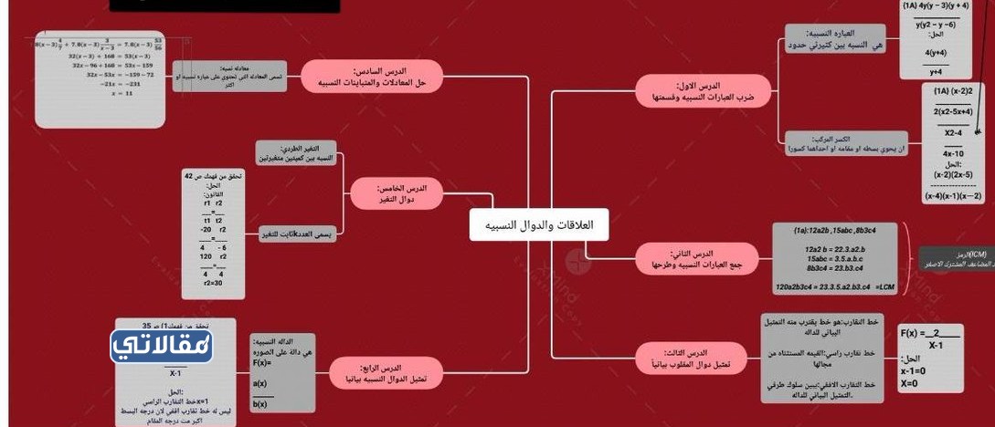 خريطة مفاهيم العلاقة بين الدوال الاسية واللوغاريتمية