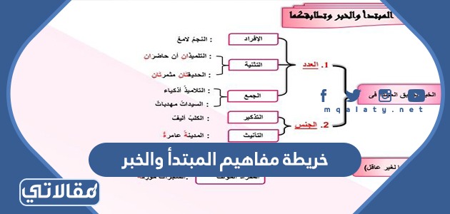 خريطة مفاهيم المبتدأ والخبر