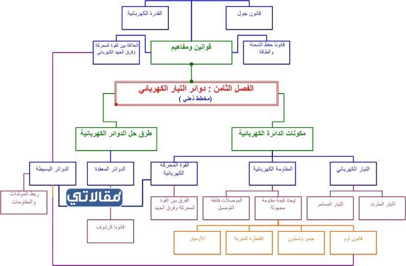 خريطة مفاهيم المجالات الكهربائيه بجودة عالية جاهزة للطباعة