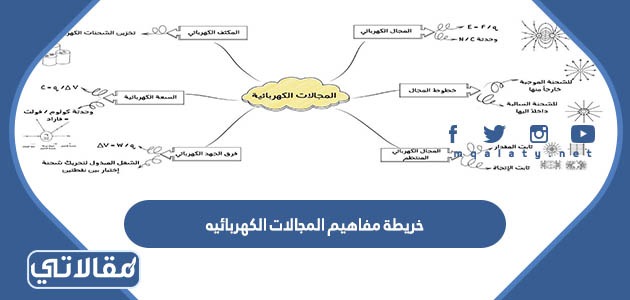 خريطة مفاهيم المجالات الكهربائيه