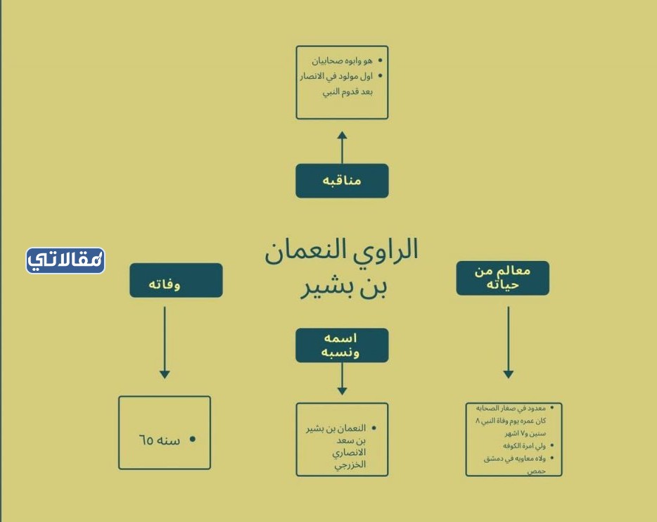 خريطة مفاهيم حديث ثاني متوسط جاهزة للطباعة