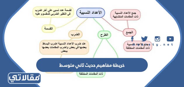خريطة مفاهيم حديث ثاني متوسط