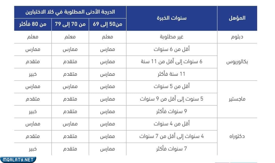 طريقة حساب درجات الرخصة المهنية