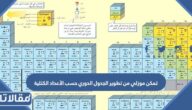 تمكن موزلي من تطوير الجدول الدوري حسب الأعداد الكتلية