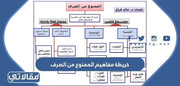 خريطة مفاهيم الممنوع من الصرف