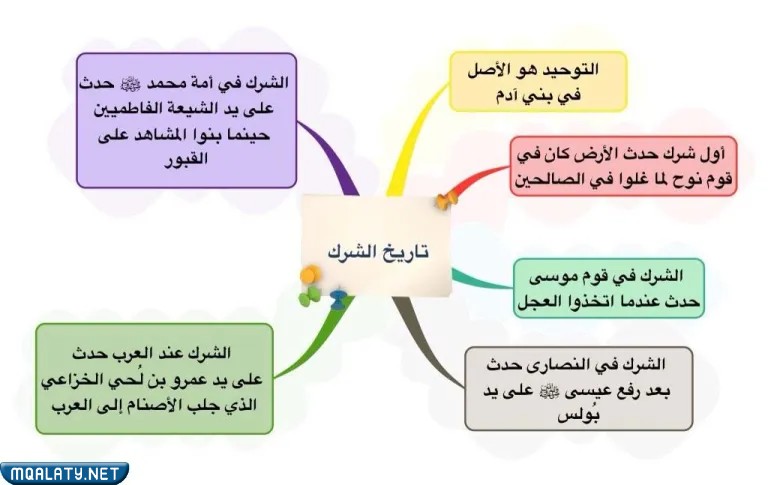 خريطة مفاهيم خطر الشرك