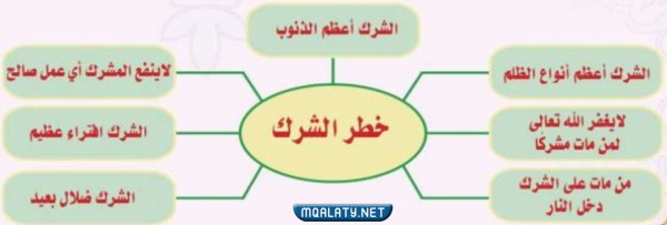 خريطة مفاهيم خطر الشرك