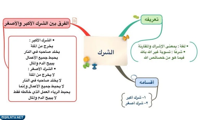 خريطة مفاهيم خطر الشرك