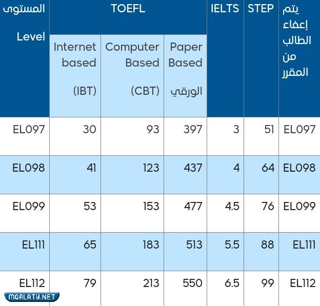 لغة الدراسة