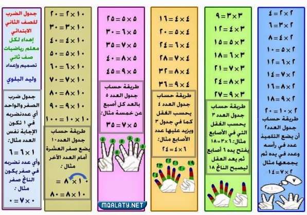 مَطْوِيَّة الضَّرْبِ فِي عَدَدِ مِنْ رُقِم وَاحِد