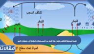 نتيجة لعملية التكثف ينتقل بخار الماء من المسطحات المائية إلى طبقات الجو.