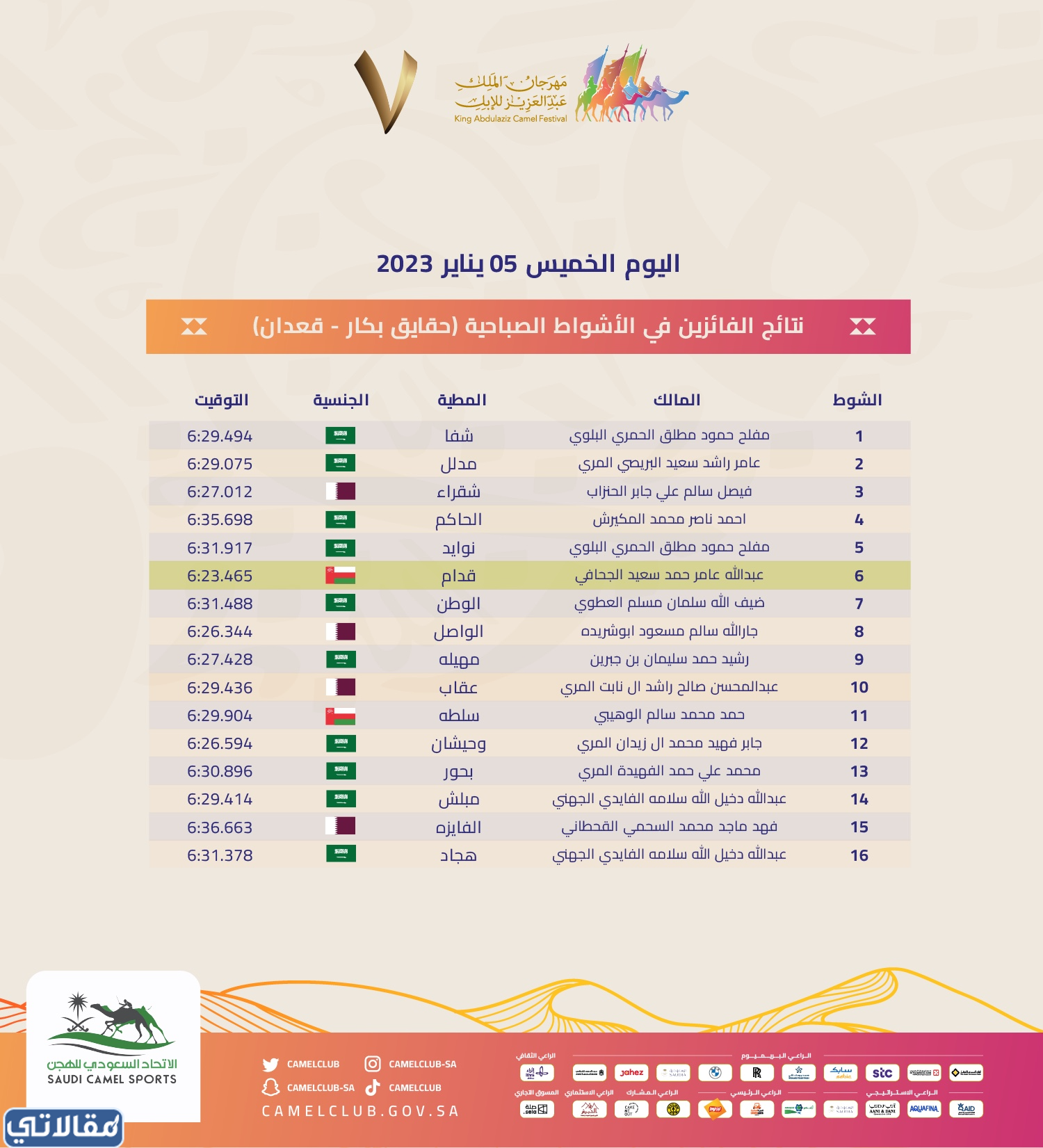 اسماء الفائزين في مهرجان مزاين الابل 1444