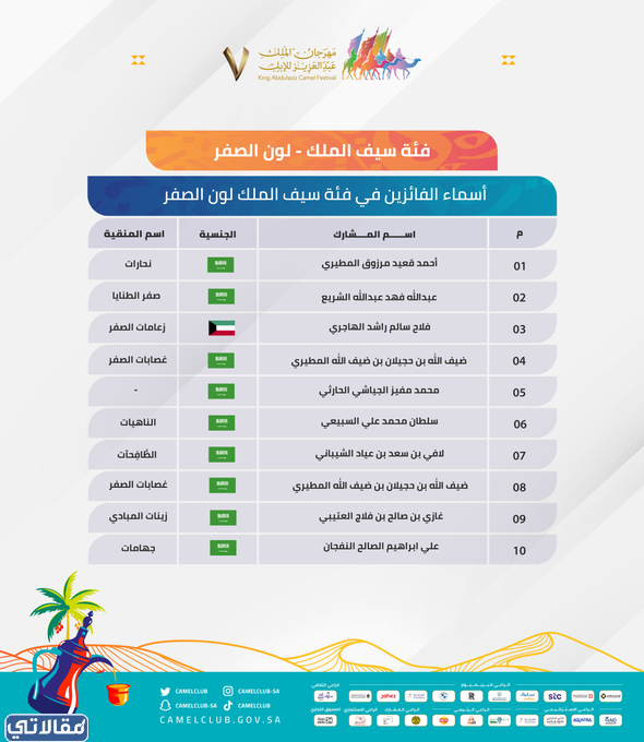اسماء الفائزين في مهرجان مزاين الابل 1444