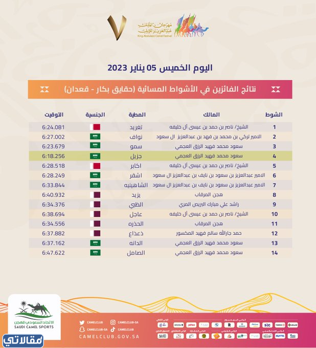 اسماء الفائزين في مهرجان مزاين الابل 1444