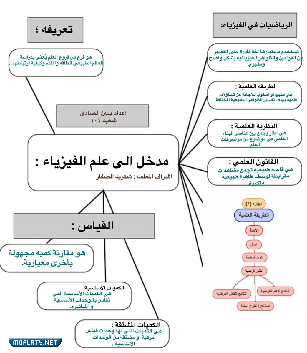 خريطة مفاهيم مدخل الى علم الفيزياء