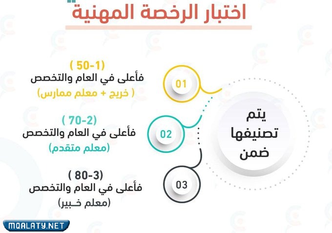 كم درجات الترقية بين الرتب التعليمية