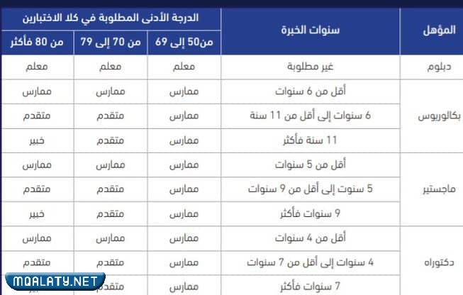 طريقة حساب درجات الرخصة المهنية