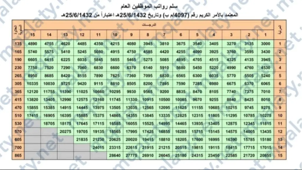 كم العلاوة السنوية للموظفين 2023