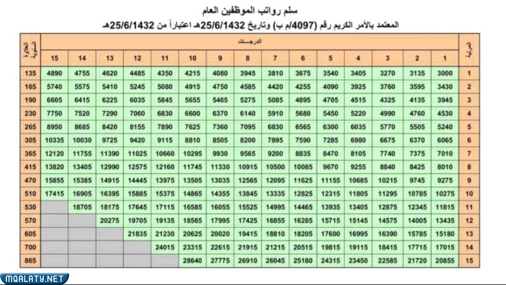 كم مبلغ العلاوة السنوية للمرتبة السابعة 2023