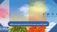 الجدول أدناه يبين متوسط درجة الحرارة في شهر جمادى الأول