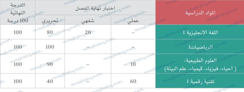 توزيع درجات مواد طالب الانتساب