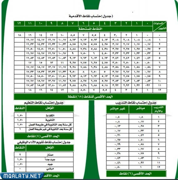 جدول احتساب نقاط الترقية