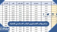سلم رواتب العسكريين 1447 الراتب الاساسي للافراد